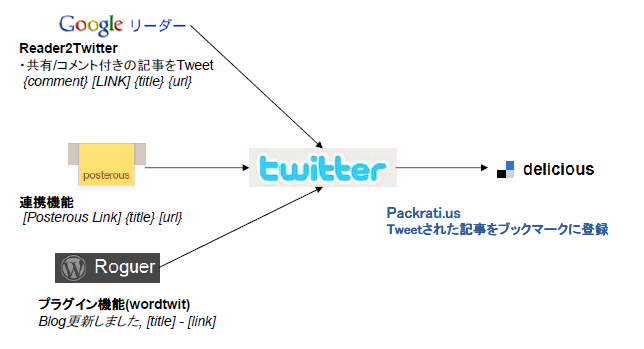 Twitter(Google Readerの共有)からDelisiousへ自動的にブックマークする