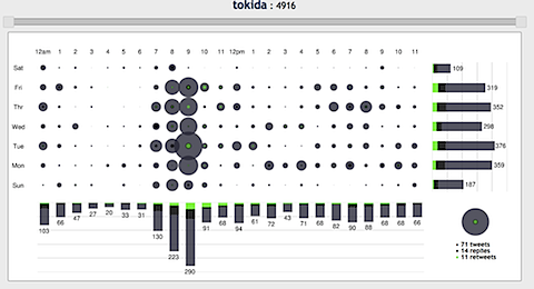 Tweetの時間帯を表示してくれるWebサービス