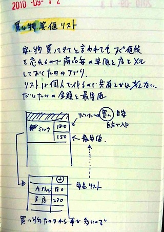 [idea] 買い物安値リスト 4