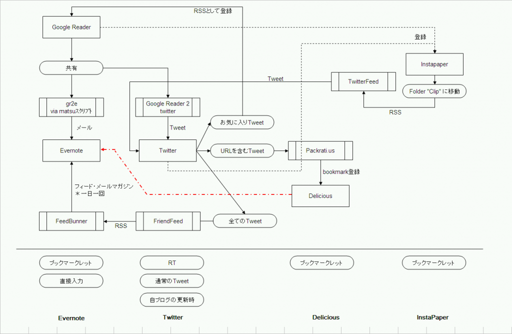[2010年まとめ] 情報を溜めるEvernoteと情報のハブになるTwitter、そんな年でした。