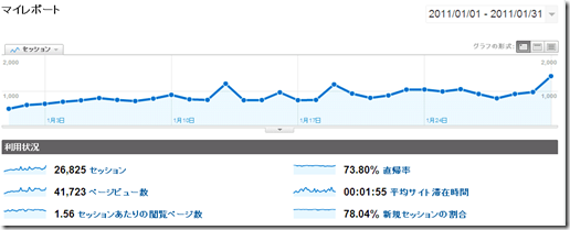[まとめ] 2011/01 人気記事とアクセス数
