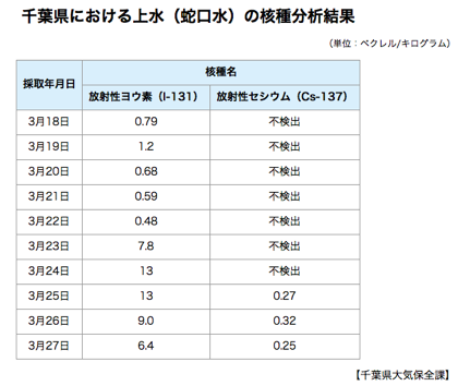 [防災] なんだかなぁ、ヨウ素336Bq/h ゲット！　千葉の水道汚染