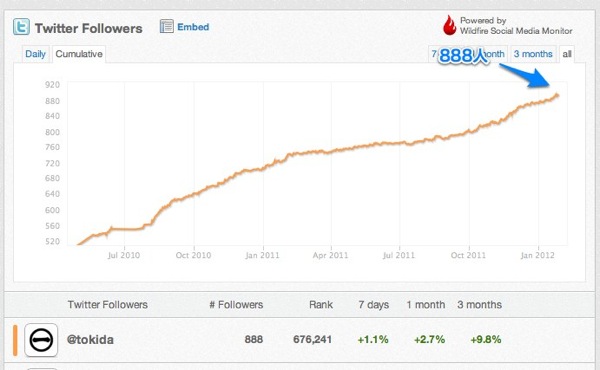 Comparison of  tokida on Twitter | Wildfire Social Media Monitor