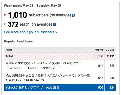 Analyze  Feed Stats Dashboard 2