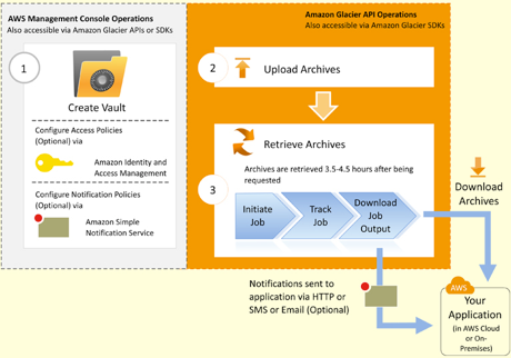 1GB/1円 のデータ保管サービス「Amazon Glacier」が凄い