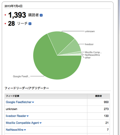 Featured image of post Google Reader が終了したので Feed をどうするか悩む