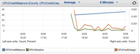 [Wordpress] Amimoto(t1.micro)からAmimoto(t2.micro)へ、そしてCDNも変更
