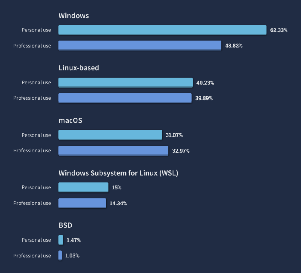 開発者におけるLinuxの利用状況